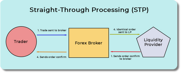 Procesamiento directo (STP) de órdenes de trading